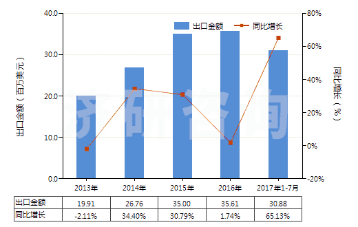 2013-2017年7月中國(guó)石英(天然砂除外)(HS25061000)出口總額及增速統(tǒng)計(jì)